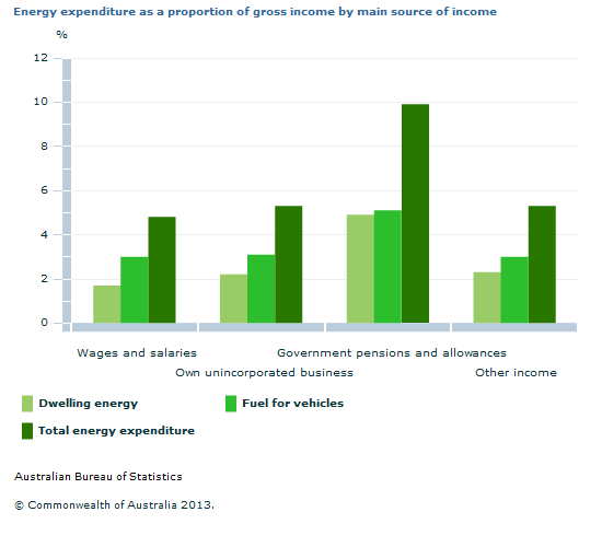 Graph Image for Energy expenditure as a proportion of gross income by main source of income